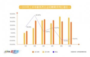 餐饮行业上半年招聘需求增长46.18% 平均月薪6387元