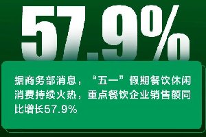 这个假期餐饮行业有多火?看看这些数据就清楚了